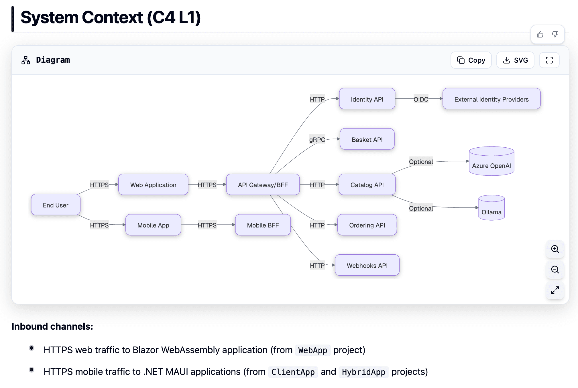 System Overview — C4 architecture diagram showing component relationships