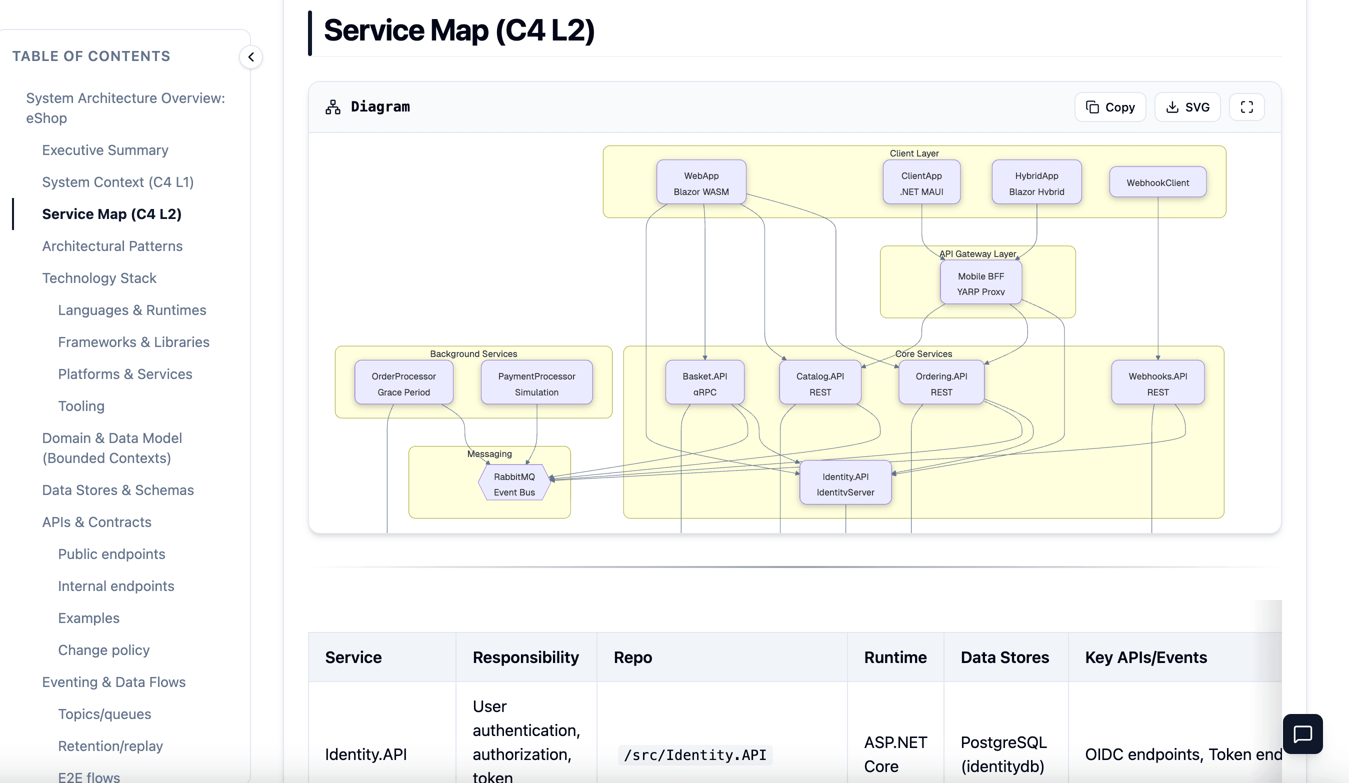 System Overview — service map C4 Level 2 diagram