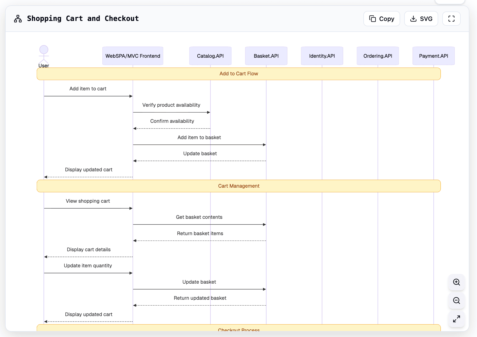 User Journeys — sequence diagram showing flow between services